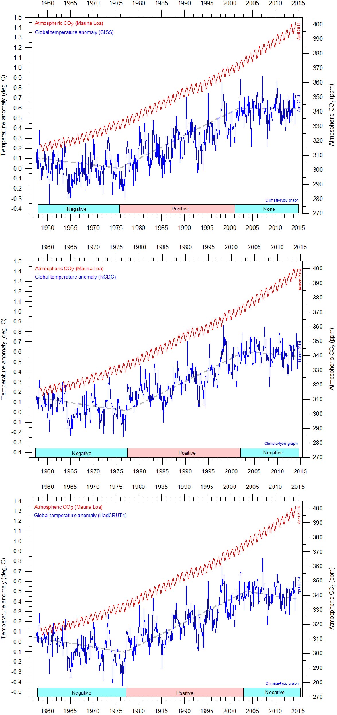 Temp_and_CO2_Trends_1960_2014