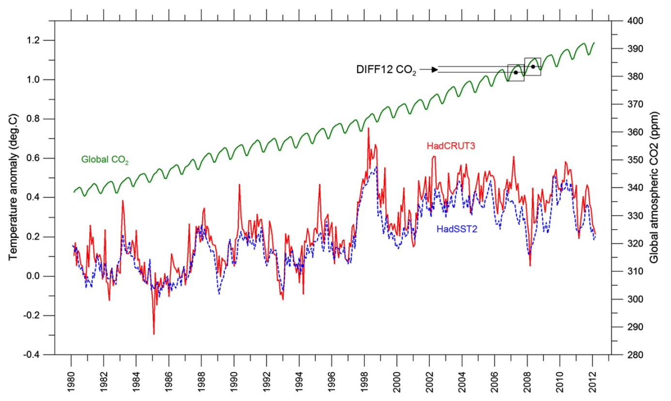 Monthly_Avg_Temp_and_CO2