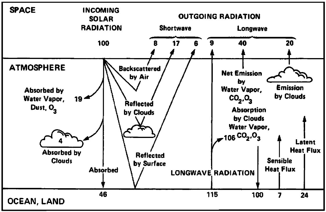 Radiation_Balance_Schematic_Diagramme