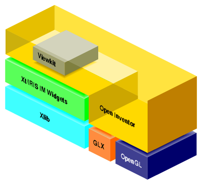 How X, OpenGL, and Toolkits Are Layered