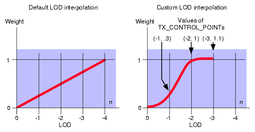 LOD Interpolation Curves