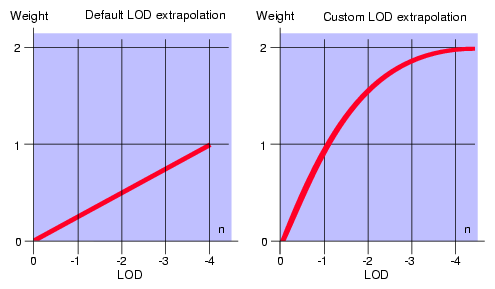 LOD Extrapolation Curves