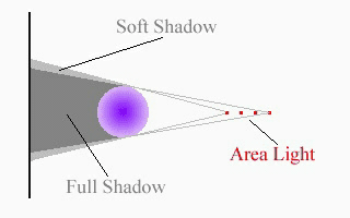 Area light not facing object