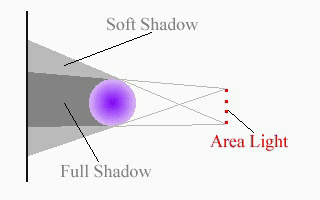 Area light facing object
