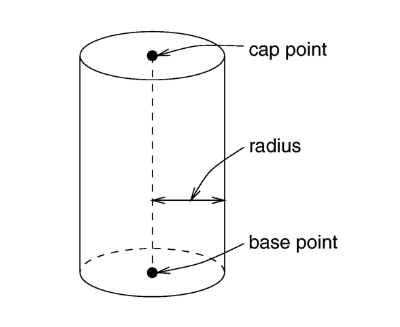 The geometry of a cylinder