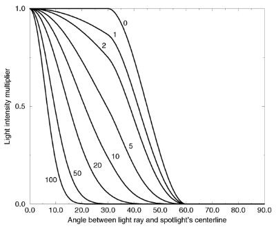 Intensity multiplier curve with fixed angle and falloff angles of 30 and 60 degrees respectively and different tightness values