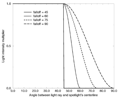 Intensity multiplier curve with a fixed radius angle of 45 degrees