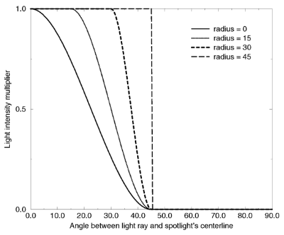 Intensity multiplier curve with a fixed falloff angle of 45 degrees