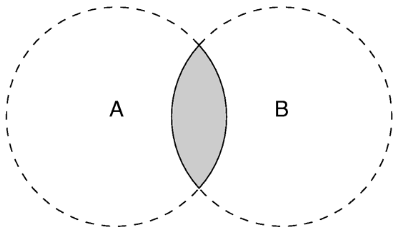 The intersection of two objects