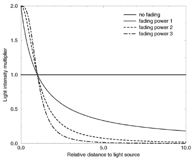 Light fading functions for different fading powers