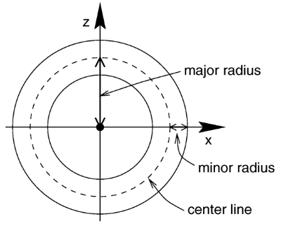 Major and minor radius of a torus