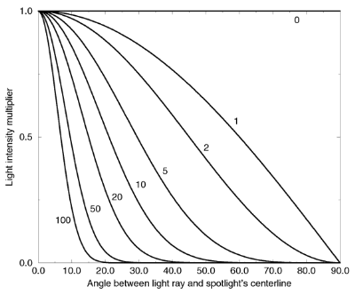 Intensity multiplier curve with a negative radius angle and different tightness values