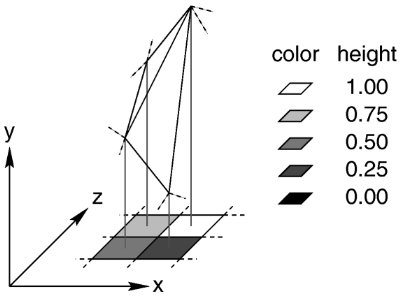 Relationship of pixels and triangles in a height field