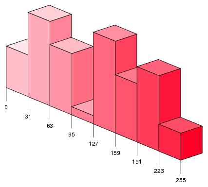 How the Histogram Extension Collects Information