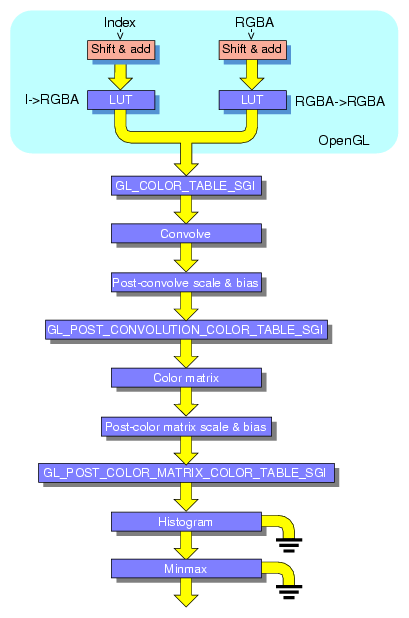 Convolution, Histogram, and Color Table in the 
Pipeline