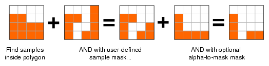 Sample Processing During Multisampling