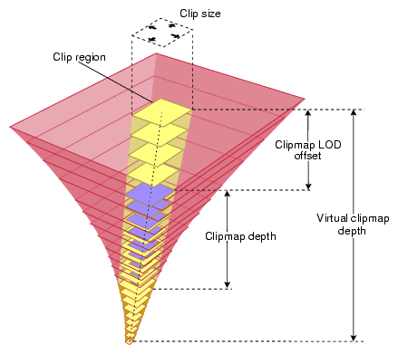 Virtual Clipmap