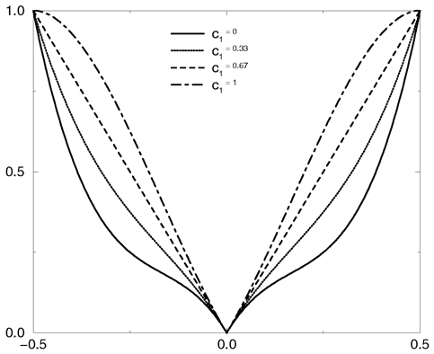 Quilted pattern with c0=0.33 and different values for c1