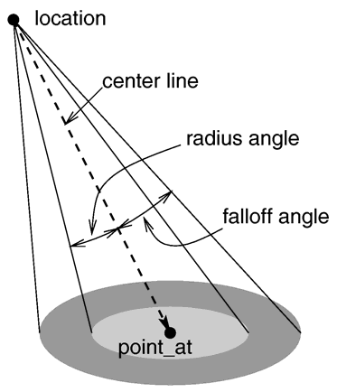 The geometry of a spotlight