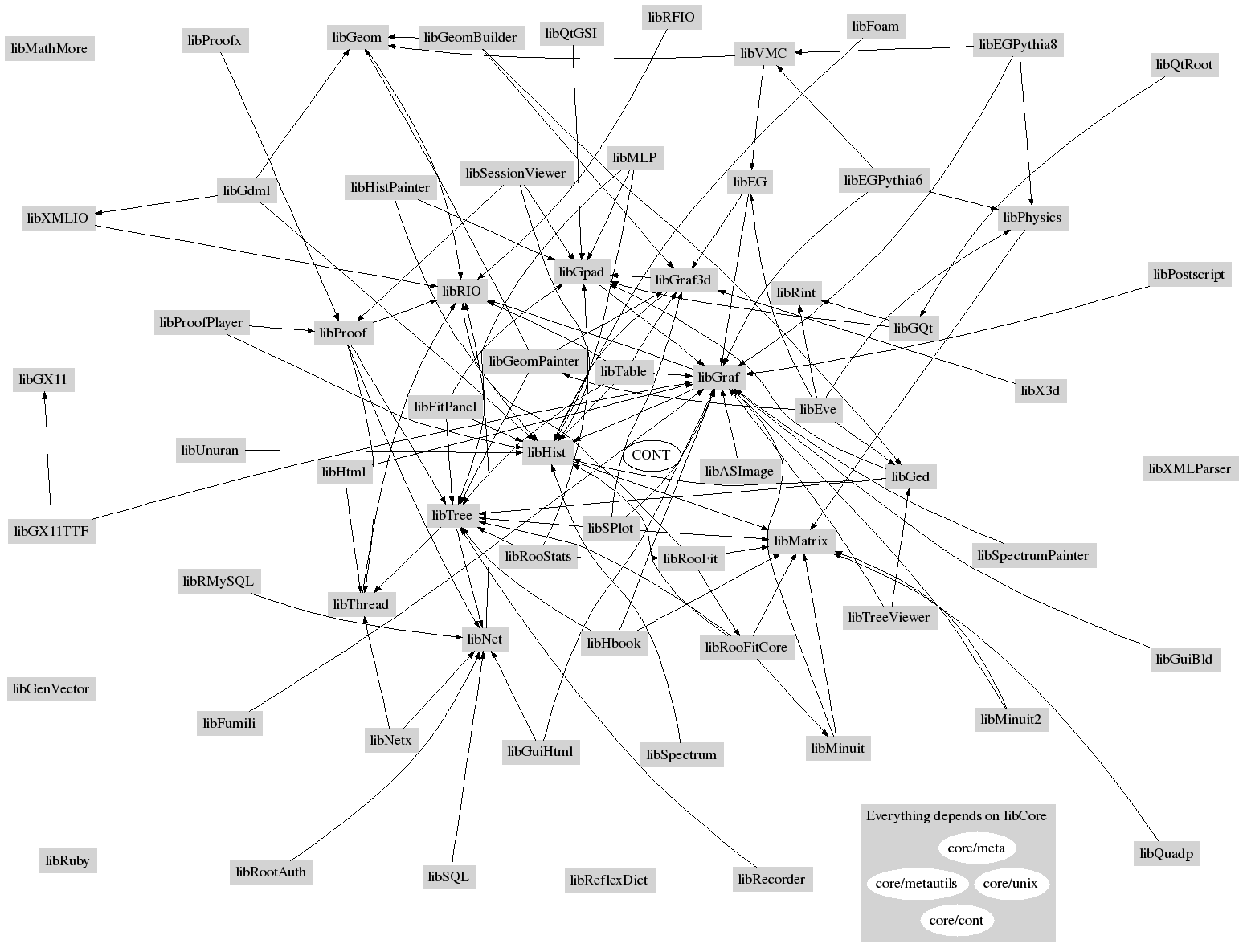 Library Dependencies