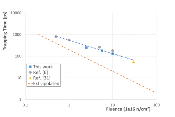 Trapping-times-Fluence